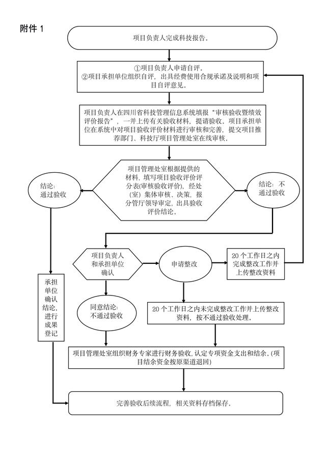 四川省科研項(xiàng)目管理系統(tǒng)（四川省科研項(xiàng)目管理平臺(tái)）