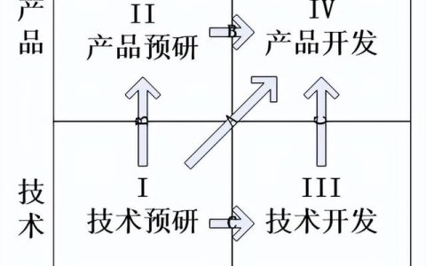 科研項(xiàng)目有哪些類別（科研項(xiàng)目類別分幾類）