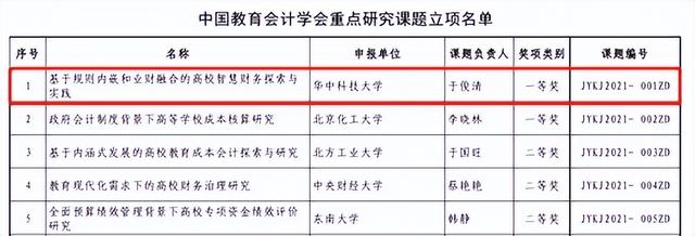 會計科研課題學術研究重點熱點問題題目匯總（會計科研課題立項申請書）