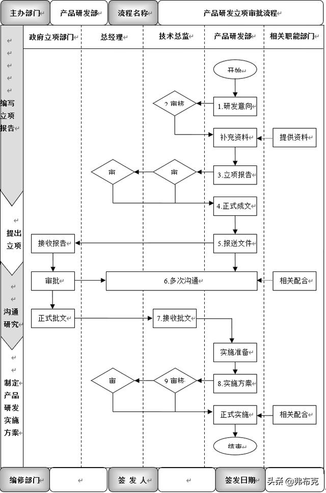 產(chǎn)品研發(fā)立項(xiàng)審批流程、工作標(biāo)準(zhǔn)與考核說明（研發(fā)立項(xiàng)流程規(guī)范）