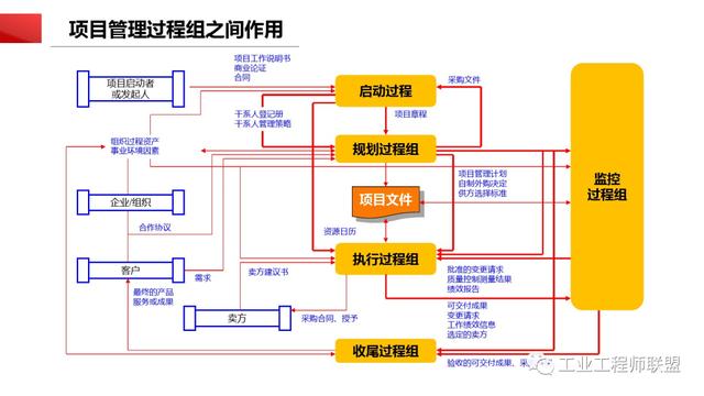 干貨｜非常全面的項(xiàng)目管理知識(shí)（108頁(yè)P(yáng)PT）（項(xiàng)目管理 知識(shí)）