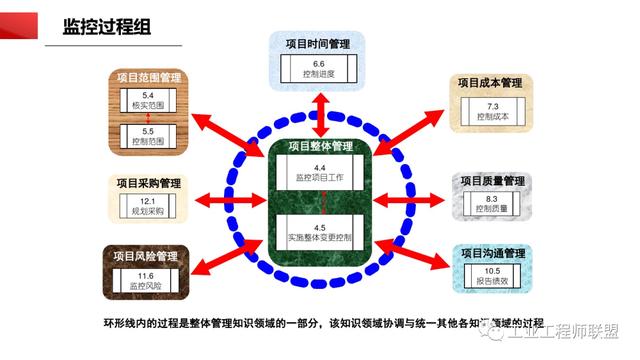 干貨｜非常全面的項(xiàng)目管理知識(shí)（108頁(yè)P(yáng)PT）（項(xiàng)目管理 知識(shí)）