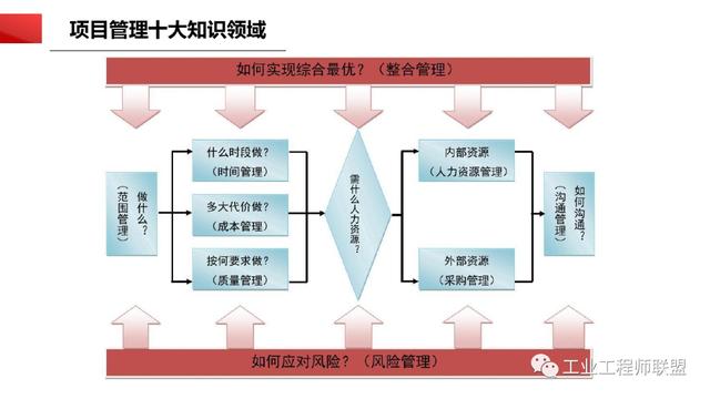 干貨｜非常全面的項(xiàng)目管理知識(shí)（108頁(yè)P(yáng)PT）（項(xiàng)目管理 知識(shí)）