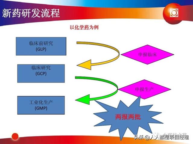 新藥研發(fā)過(guò)程及項(xiàng)目管理PPT（新藥研發(fā)過(guò)程及項(xiàng)目管理）