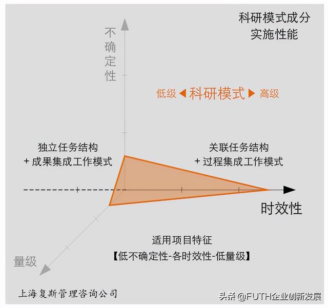 科研項目實施體系：三個維度與三種成分（科研項目管理體系）