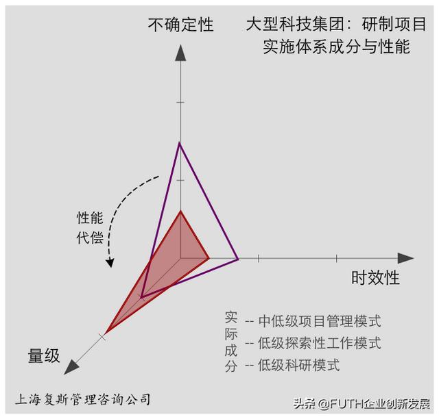 科研項目實施體系：三個維度與三種成分（科研項目管理體系）