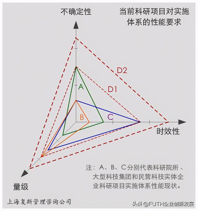 科研項目實施體系：三個維度與三種成分（科研項目管理體系）