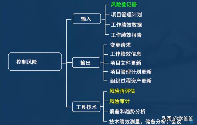 2年信息系統(tǒng)項目管理師考點項目風險管理，軟考高級必考必背（2017年信息系統(tǒng)項目管理師真題）"