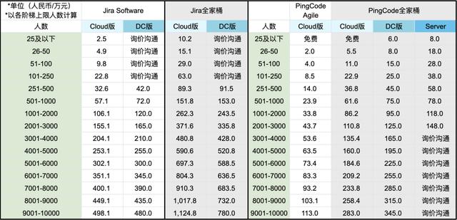 Jira是什么？收費(fèi)標(biāo)準(zhǔn)如何？有沒(méi)有類(lèi)似Jira的項(xiàng)目管理軟件？（jira開(kāi)源 收費(fèi)標(biāo)準(zhǔn)）