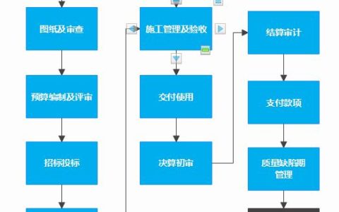 圖解施工現(xiàn)場管理（一）：全流程管理（施工現(xiàn)場管理程序）