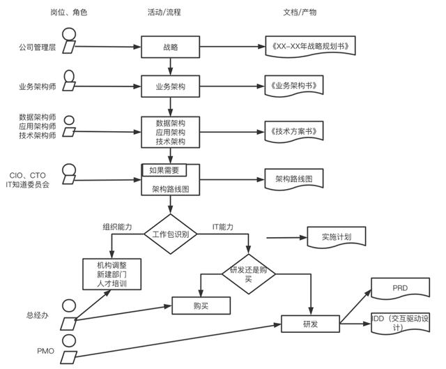 企業(yè)架構(gòu)概述及業(yè)務(wù)架構(gòu)詳解（企業(yè)架構(gòu)之業(yè)務(wù)架構(gòu)）