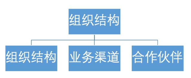 企業(yè)架構(gòu)概述及業(yè)務(wù)架構(gòu)詳解（企業(yè)架構(gòu)之業(yè)務(wù)架構(gòu)）