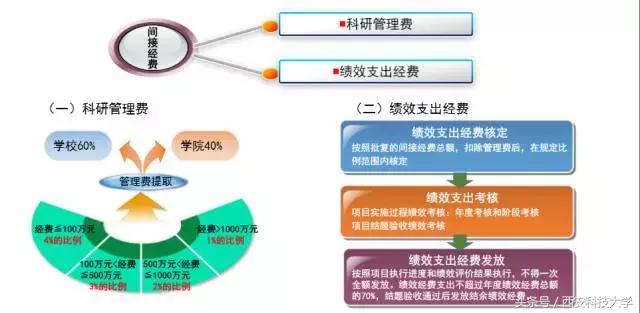 圖解‖《科研經(jīng)費(fèi)管理辦法（暫行）》頒布（科研經(jīng)費(fèi)使用管理規(guī)定(試行)）