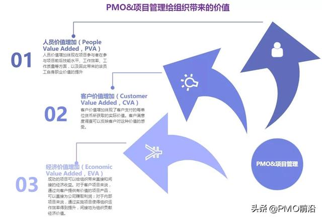 一圖搞懂PMO-u0026項(xiàng)目管理為組織帶來(lái)的真正價(jià)值