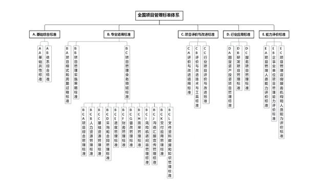 全國(guó)項(xiàng)目管理標(biāo)準(zhǔn)體系建設(shè)指南（項(xiàng)目管理指南 國(guó)家標(biāo)準(zhǔn)）