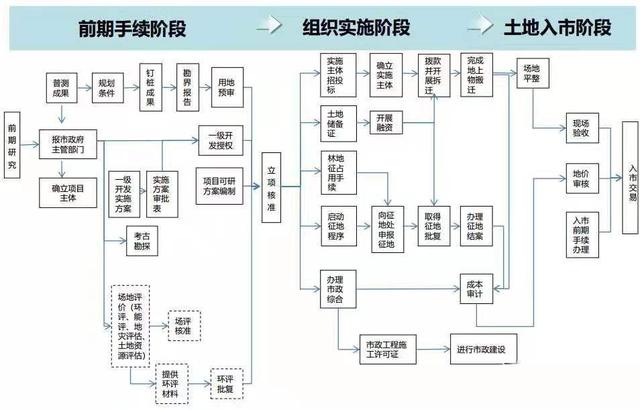 土地開(kāi)發(fā)全過(guò)程流程詳解（土地開(kāi)發(fā)的流程）