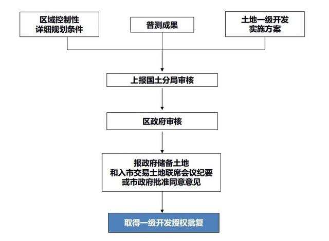 土地開(kāi)發(fā)全過(guò)程流程詳解（土地開(kāi)發(fā)的流程）