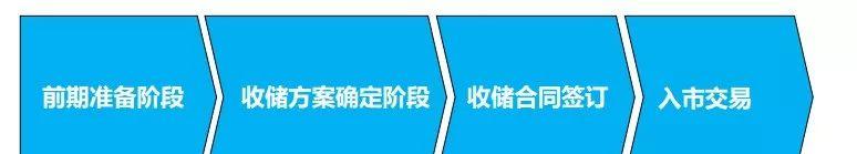 土地開(kāi)發(fā)全過(guò)程流程詳解（土地開(kāi)發(fā)的流程）