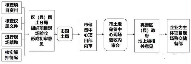 土地開(kāi)發(fā)全過(guò)程流程詳解（土地開(kāi)發(fā)的流程）