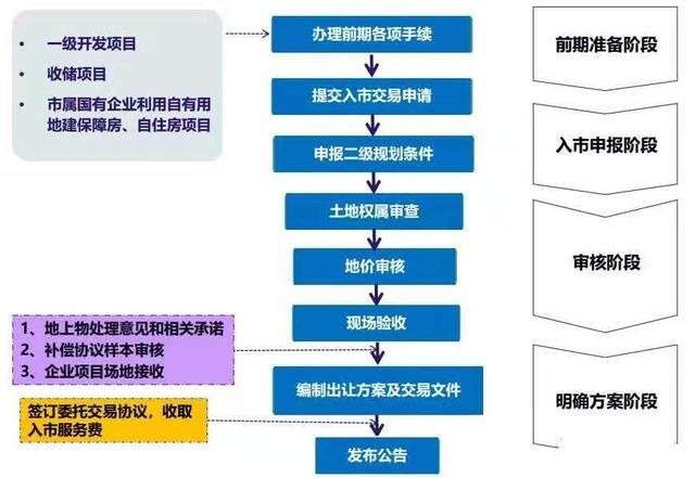 土地開(kāi)發(fā)全過(guò)程流程詳解（土地開(kāi)發(fā)的流程）