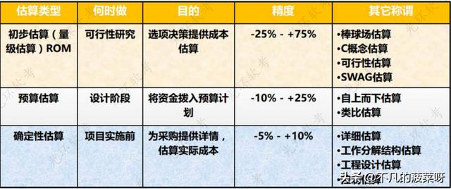 項目成本管理（項目成本管理主要包括）