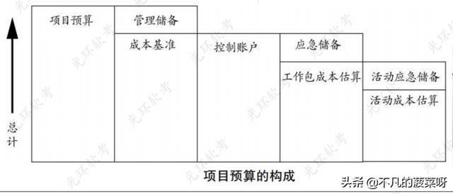 項目成本管理（項目成本管理主要包括）