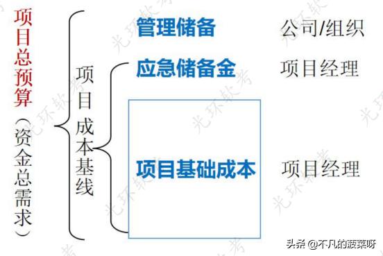 項目成本管理（項目成本管理主要包括）