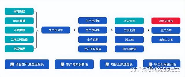 機(jī)械行業(yè)ERP信息化管理系統(tǒng)流程大全--按部門分類（機(jī)械行業(yè)erp的基本流程）