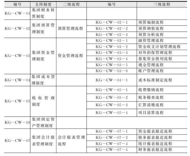 集團管控流程與集團組織架構(gòu)（集團管控體系）