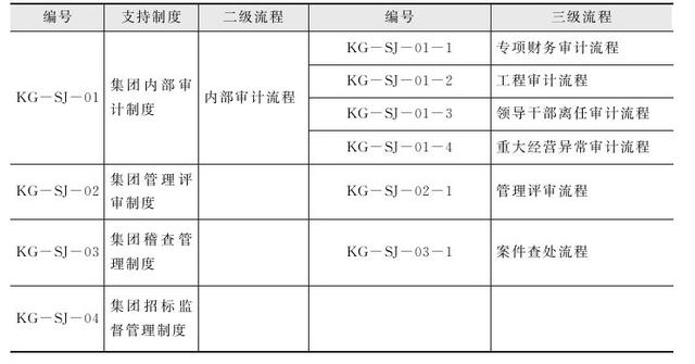 集團管控流程與集團組織架構(gòu)（集團管控體系）