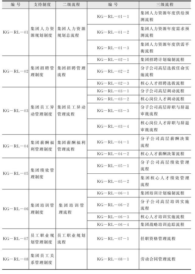 集團管控流程與集團組織架構(gòu)（集團管控體系）