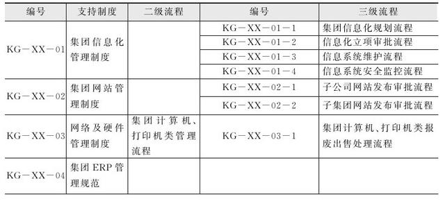 集團管控流程與集團組織架構(gòu)（集團管控體系）