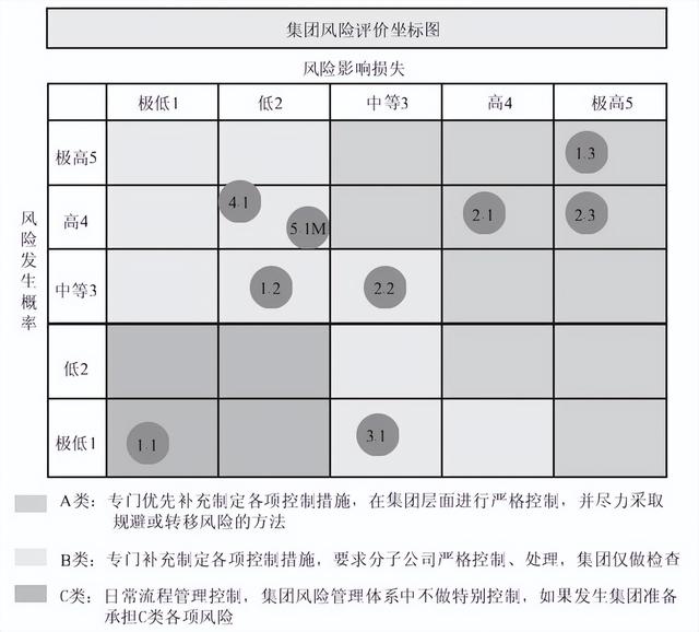 集團管控流程與集團組織架構(gòu)（集團管控體系）