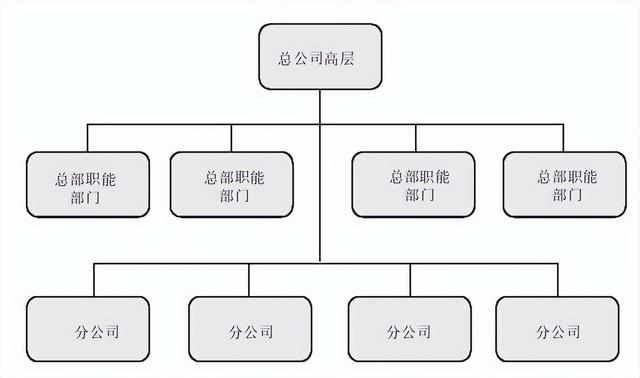 集團管控流程與集團組織架構(gòu)（集團管控體系）