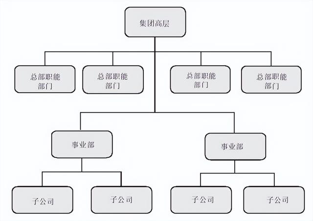 集團管控流程與集團組織架構(gòu)（集團管控體系）