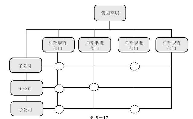 集團管控流程與集團組織架構(gòu)（集團管控體系）