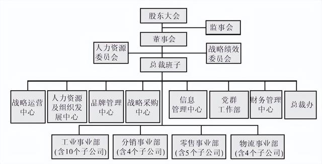 集團管控流程與集團組織架構(gòu)（集團管控體系）