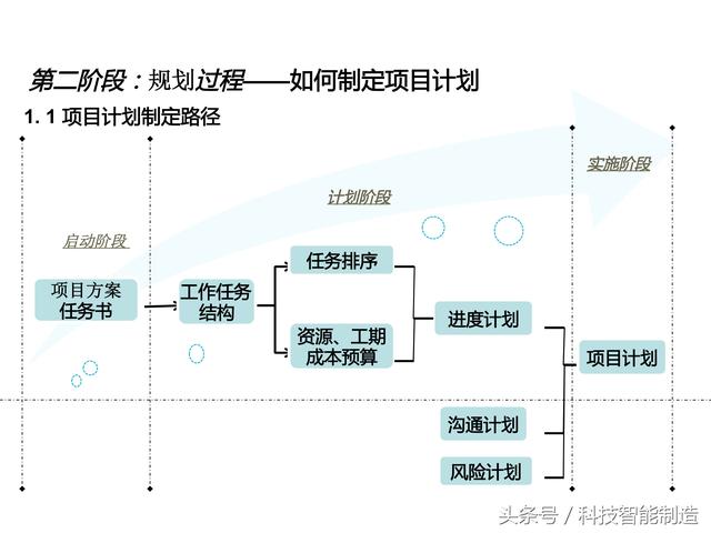 項目管理內(nèi)部培訓(xùn)資料，項目管理的五大過程和九大知識，你知道嗎