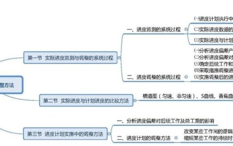 2022年監(jiān)理 目標(biāo)控制 第四章 建設(shè)工程進度計劃實施中的監(jiān)測與調(diào)整（監(jiān)理目標(biāo)控制2021）