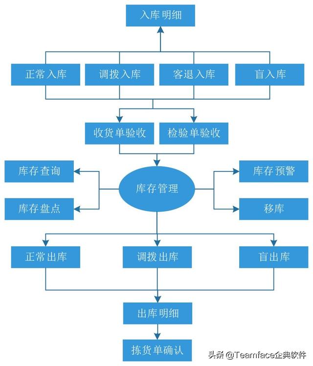 什么是銷售管理？從業(yè)務(wù)流程到系統(tǒng)選擇要點（簡述銷售系統(tǒng)業(yè)務(wù)處理流程）