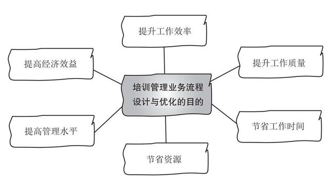 培訓(xùn)管理業(yè)務(wù)流程與制度體系（公司培訓(xùn)制度流程體系）