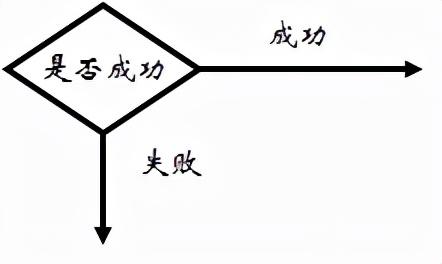 怎么繪制高效的流程圖？（流程圖快速繪制）