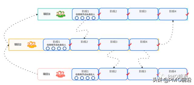 項(xiàng)目集經(jīng)理如何做到每個(gè)項(xiàng)目的有效追蹤？項(xiàng)目集狀態(tài)看板實(shí)例（項(xiàng)目經(jīng)理跟蹤項(xiàng)目進(jìn)度以便）