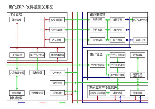 助飛ERP財(cái)務(wù)管理軟件，企業(yè)管理好幫手（erp輔助軟件）