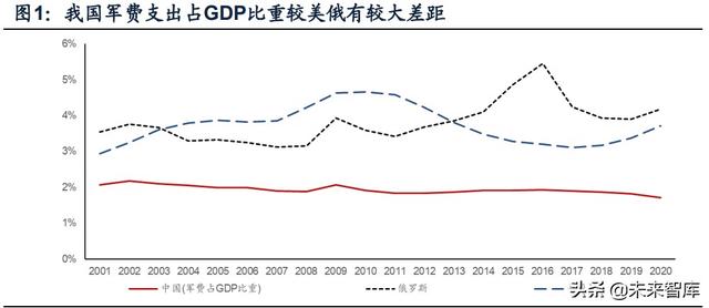 國防軍工行業(yè)研究：趨勢向上，長景氣、空間及格局為要（軍工行業(yè)的發(fā)展空間）