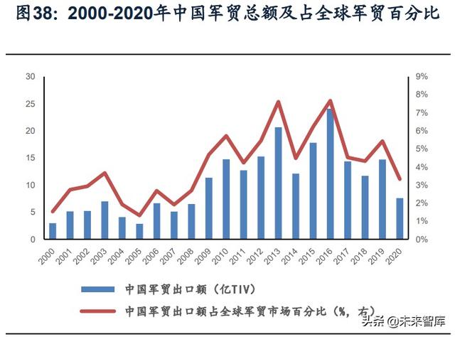 國防軍工行業(yè)研究：趨勢向上，長景氣、空間及格局為要（軍工行業(yè)的發(fā)展空間）