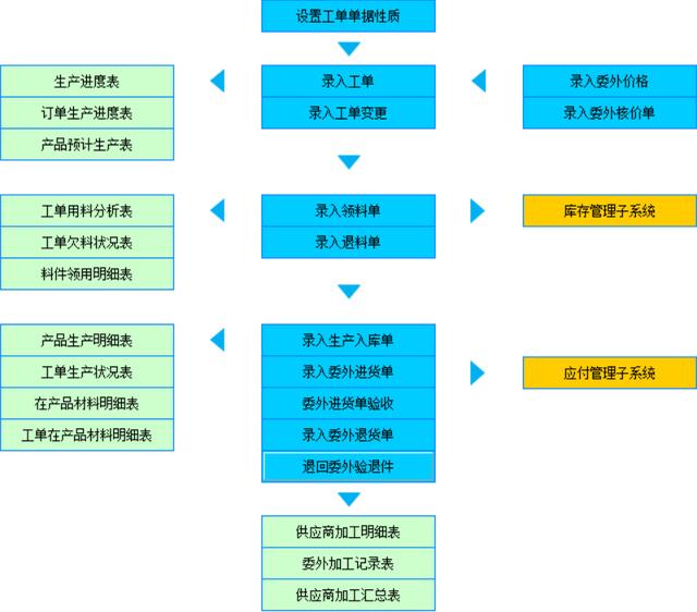 易杰ERP-工單管理子系統(tǒng)（易助erp系統(tǒng)生產(chǎn)工單）