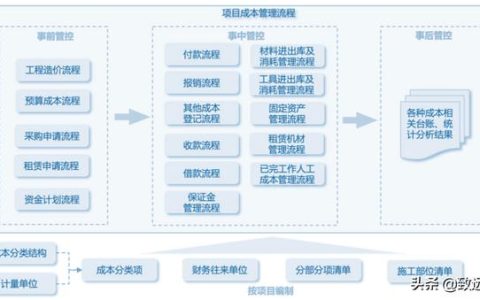 建筑成本管理：精細管控 提質(zhì)提效｜致遠互聯(lián) COP應(yīng)用百寶箱