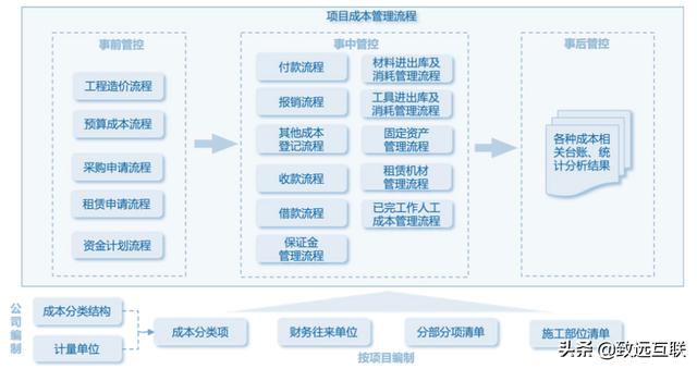 建筑成本管理：精細(xì)管控 提質(zhì)提效｜致遠(yuǎn)互聯(lián) COP應(yīng)用百寶箱