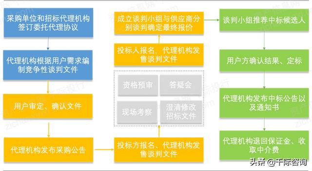 022年招投標(biāo)行業(yè)研究報(bào)告（2020中國(guó)招標(biāo)行業(yè)現(xiàn)狀）"